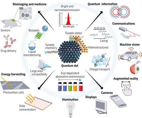  Quantum Dots: Nanoscopic Semiconductor Wonders for Advanced Display Technologies!