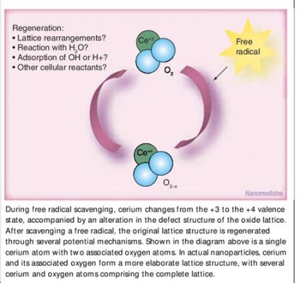 Cerium Oxide Nanoparticelle: Un rivoluzionario catalizzatore per le celle solari di domani?