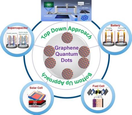 Grafene: Nanomaterial Rivoluzionario per Applicazioni Elettroniche Avanzate!