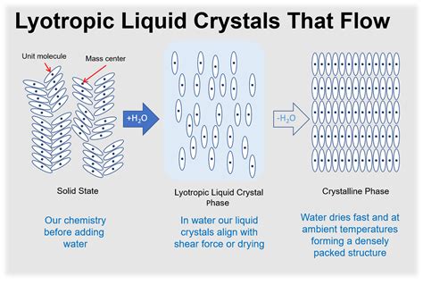  Liquid Crystal Polymers - Un Materiale Fantastico per Applicazioni di Alta Prestazione!