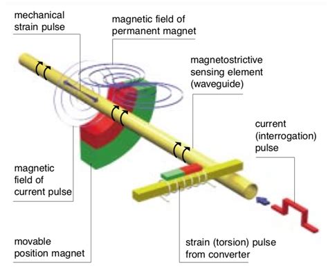  Magnetorestrizione: Materiale rivoluzionario per sensori ad altissima sensibilità!