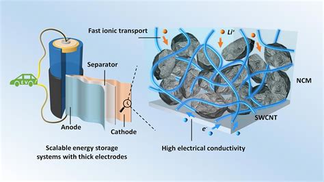  Zeoliti: Materiali rivoluzionari per la produzione di batterie ad alta efficienza energetica!